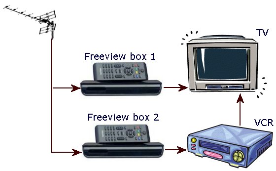 Wirting up a TV and a Video for Freeview